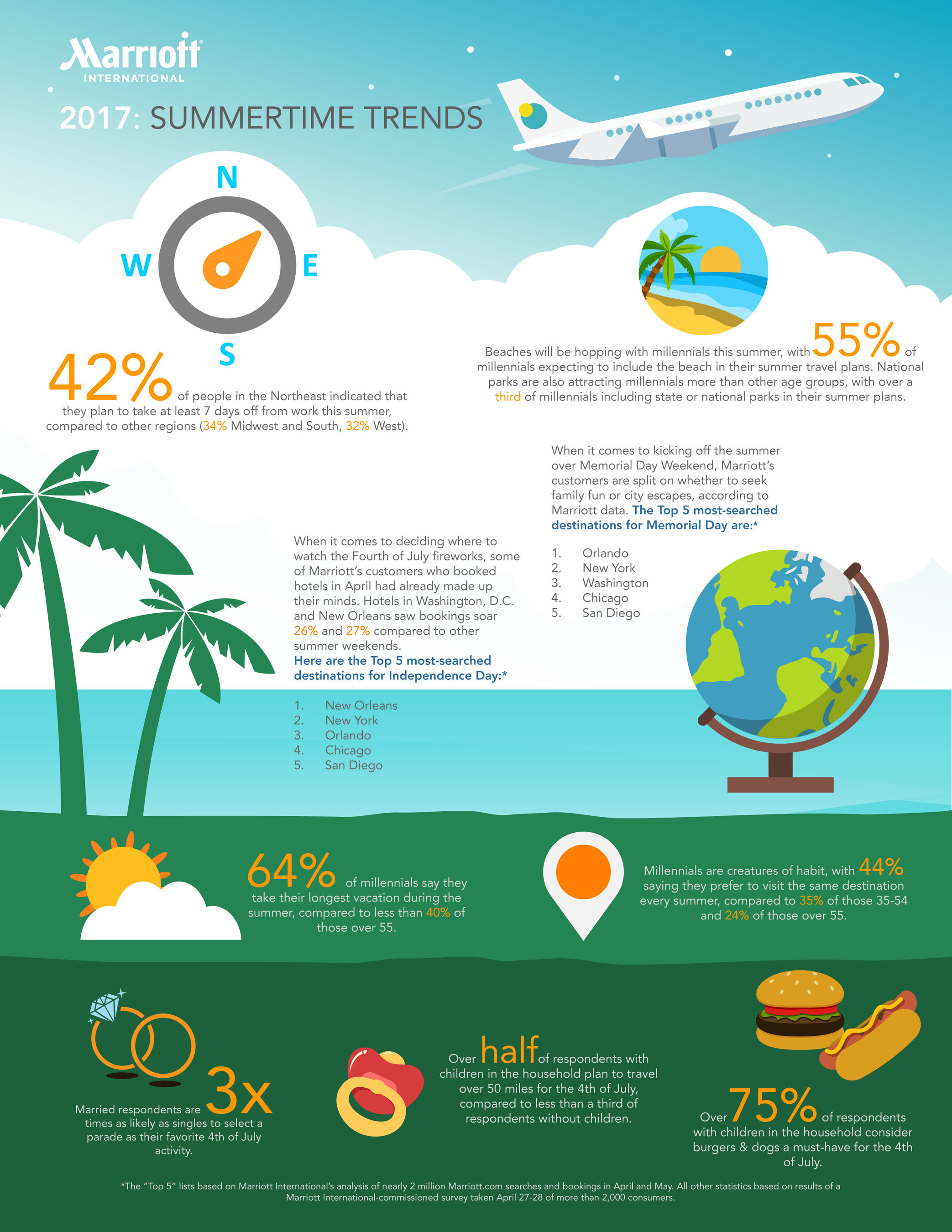 Summer Vacation Planning Seeing the Surge - Travel News Destination Updates